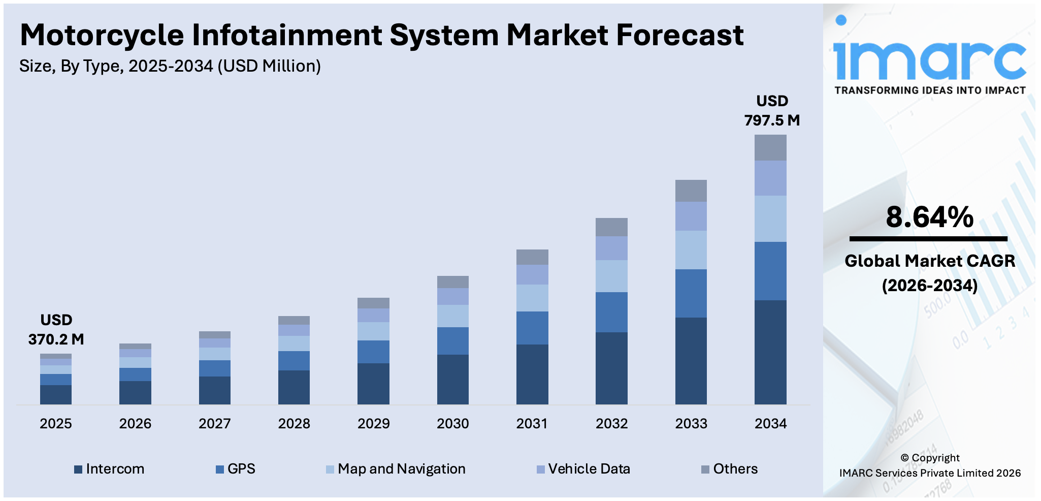 Motorcycle Infotainment System Market Size